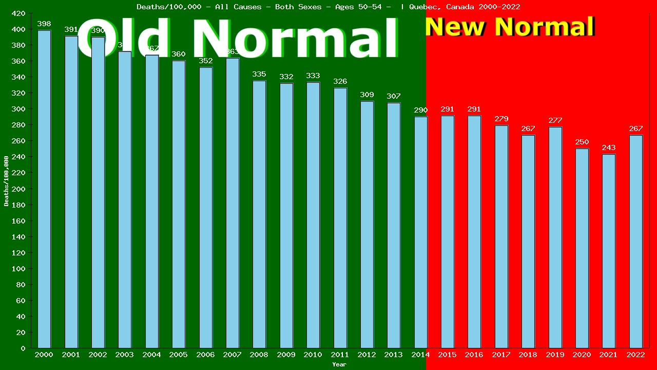 Graph showing Deaths/100,000 Both Sexes 50-54 from All Causes